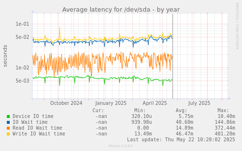 Average latency for /dev/sda