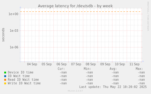 Average latency for /dev/sdb