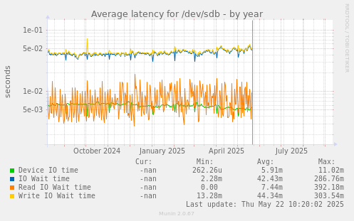 Average latency for /dev/sdb