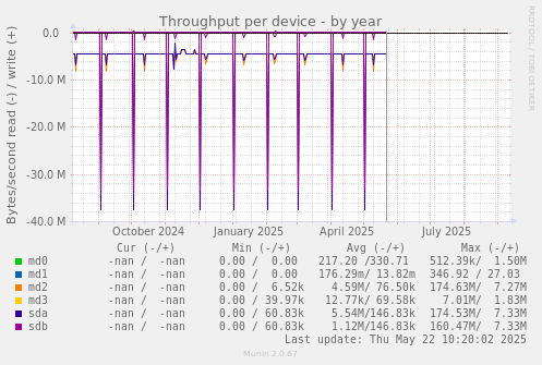 Throughput per device