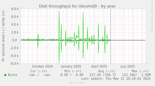 Disk throughput for /dev/md0
