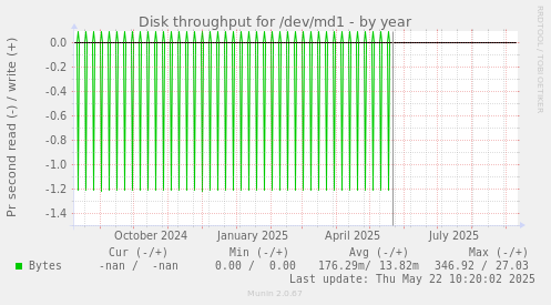 Disk throughput for /dev/md1