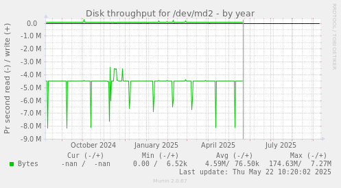 Disk throughput for /dev/md2