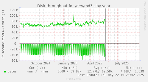 Disk throughput for /dev/md3