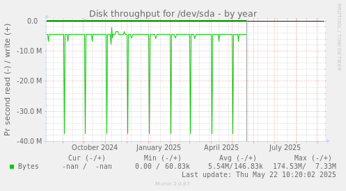 Disk throughput for /dev/sda