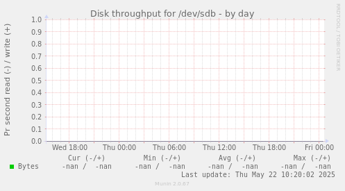 Disk throughput for /dev/sdb