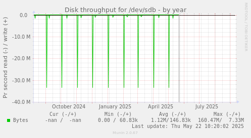 Disk throughput for /dev/sdb