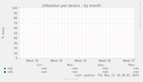 Utilization per device