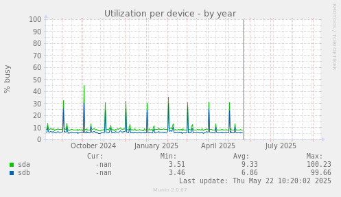 Utilization per device