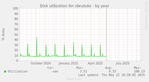 Disk utilization for /dev/sda