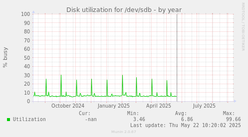 Disk utilization for /dev/sdb