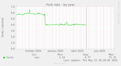 Fork rate