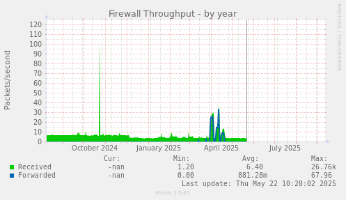 Firewall Throughput