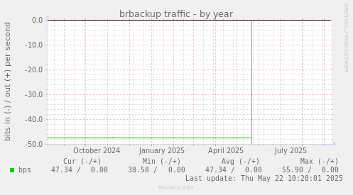 brbackup traffic