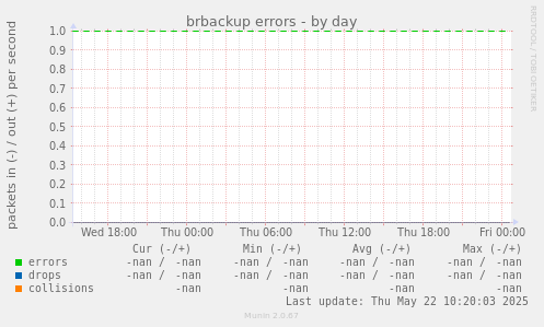brbackup errors