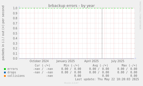 brbackup errors