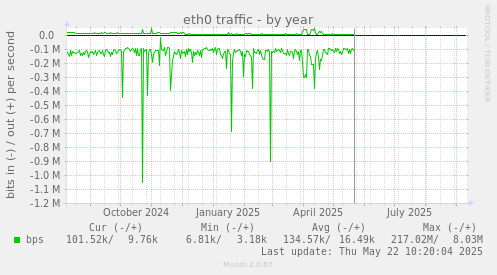 eth0 traffic