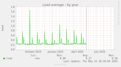 Load average