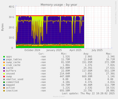 Memory usage