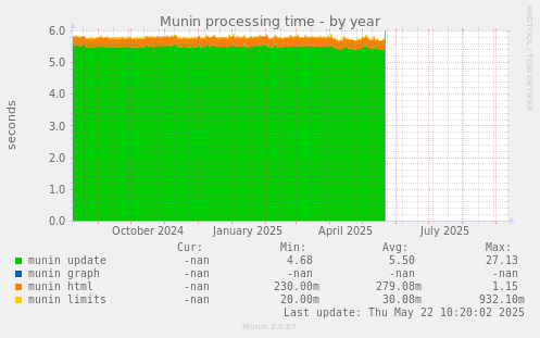 Munin processing time