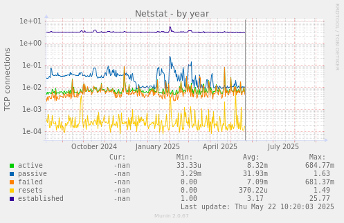 Netstat
