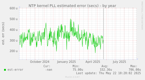 NTP kernel PLL estimated error (secs)