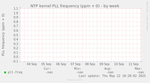 NTP kernel PLL frequency (ppm + 0)