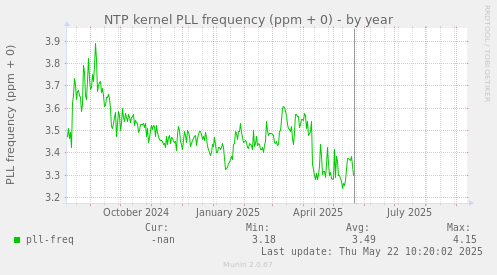 NTP kernel PLL frequency (ppm + 0)