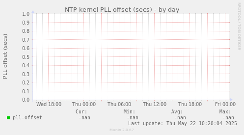 NTP kernel PLL offset (secs)
