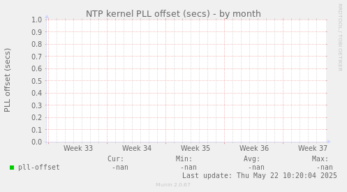 NTP kernel PLL offset (secs)