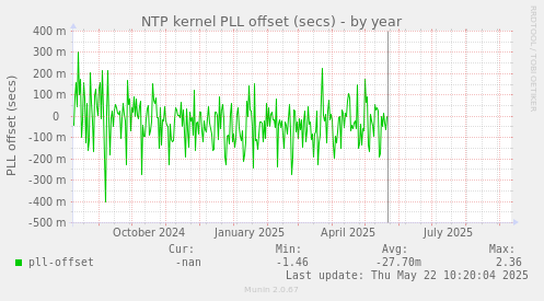 NTP kernel PLL offset (secs)