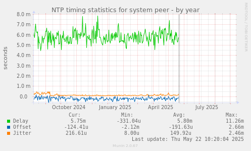 NTP timing statistics for system peer