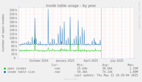 Inode table usage