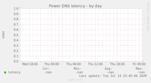 Power DNS latency