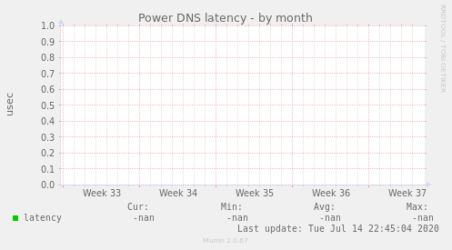 Power DNS latency