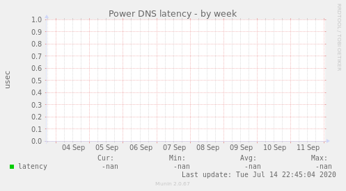 Power DNS latency
