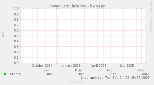 Power DNS latency