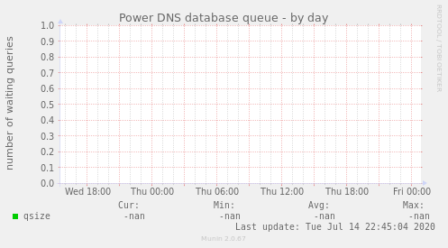Power DNS database queue