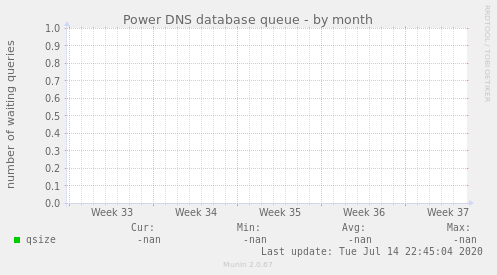 Power DNS database queue