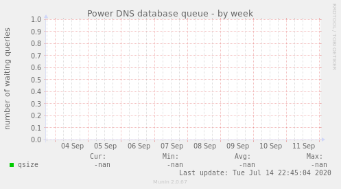 Power DNS database queue