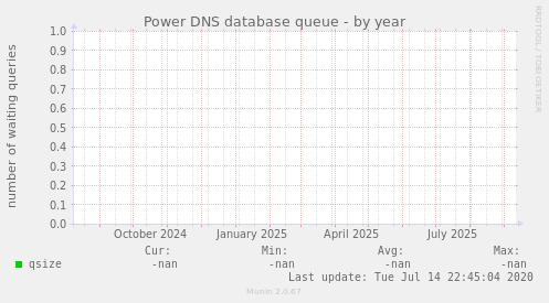 Power DNS database queue