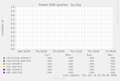 Power DNS queries