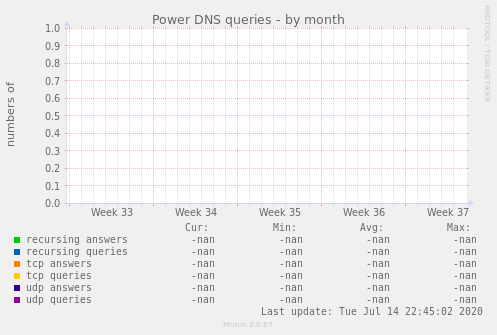 Power DNS queries