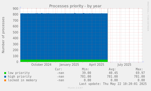 Processes priority