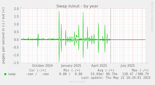 Swap in/out