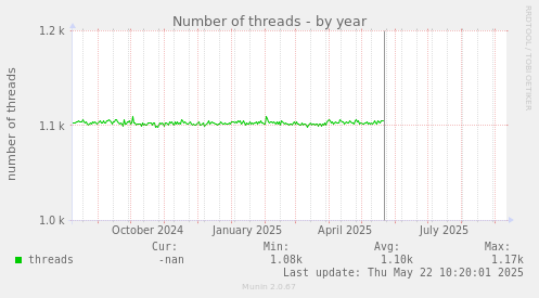 Number of threads