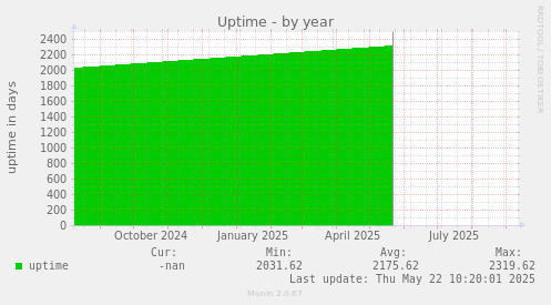 Uptime