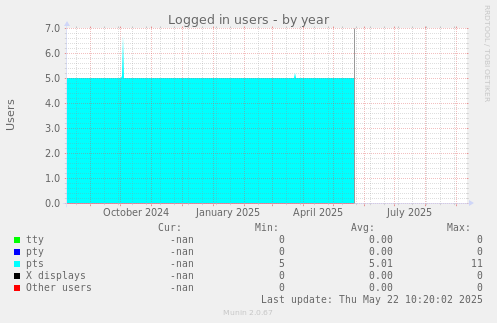 Logged in users