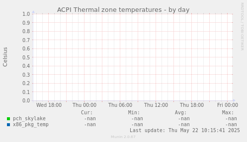 ACPI Thermal zone temperatures