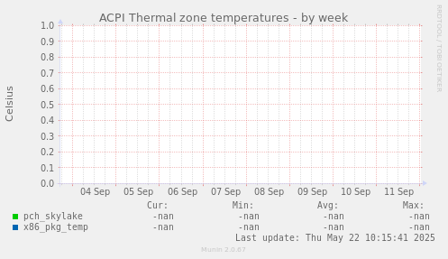 ACPI Thermal zone temperatures